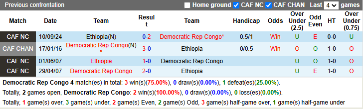 Nhận định, soi kèo CH Congo vs Ethiopia, 23h00 ngày 19/11: Buông xuôi - Ảnh 4