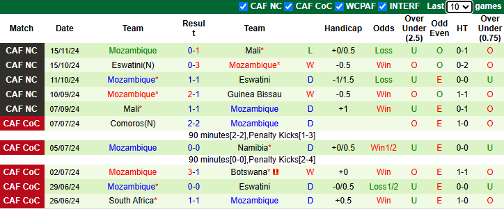 Nhận định, soi kèo Guinea Bissau vs Mozambique, 23h00 ngày 19/11: Hòa là đủ - Ảnh 3