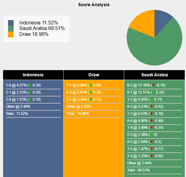 Nhận định, soi kèo Indonesia vs Saudi Arabia, 19h00 ngày 19/11: Giấc mơ xa vời - Ảnh 6