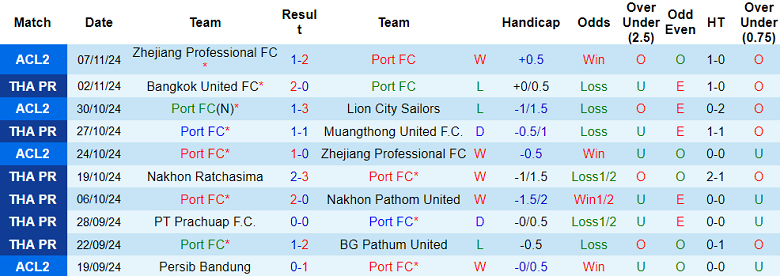 Nhận định, soi kèo Port FC vs BG Pathum United, 19h00 ngày 20/11: Khách ‘ghi điểm’ - Ảnh 1