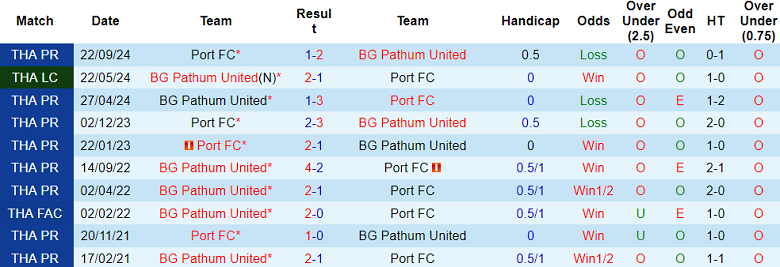 Nhận định, soi kèo Port FC vs BG Pathum United, 19h00 ngày 20/11: Khách ‘ghi điểm’ - Ảnh 3