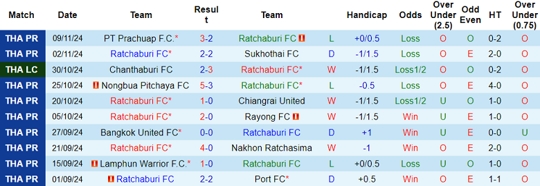 Nhận định, soi kèo Ratchaburi vs Bankhai United, 18h00 ngày 20/11: Khó có bất ngờ - Ảnh 1