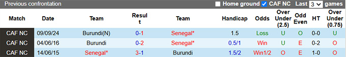 Nhận định, soi kèo Senegal vs Burundi, 02h00 ngày 20/11: 3 điểm cho chủ nhà - Ảnh 2