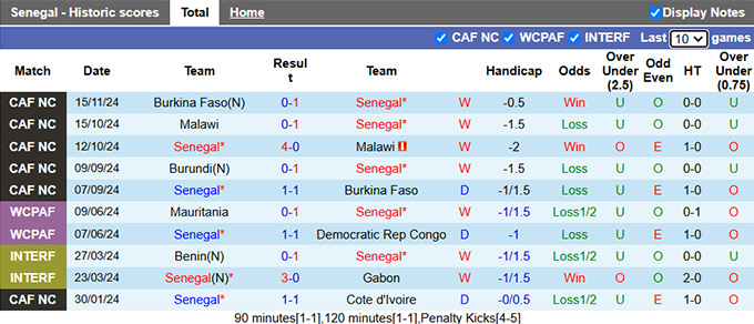 Nhận định, soi kèo Senegal vs Burundi, 02h00 ngày 20/11: 3 điểm cho chủ nhà - Ảnh 4