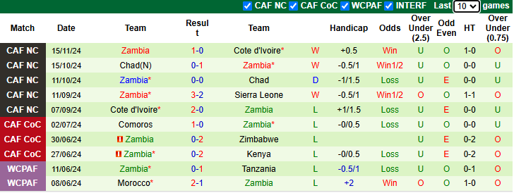 Nhận định, soi kèo Sierra Leone vs Zambia, 23h00 ngày 19/11: Vớt vát danh dự - Ảnh 3