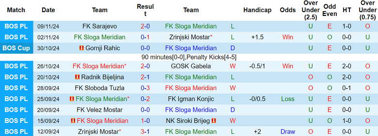 Nhận định, soi kèo Sloga Doboj vs Borac, 19h00 ngày 20/11: Cửa trên ‘ghi điểm’ - Ảnh 1