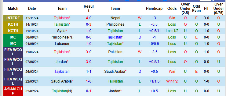 Nhận định, soi kèo Tajikistan vs Afghanistan, 20h00 ngày 19/11: Thắng dễ - Ảnh 3