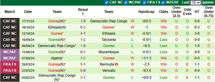 Nhận định, soi kèo Tanzania vs Guinea, 20h00 ngày 19/11: Ngược dòng - Ảnh 3