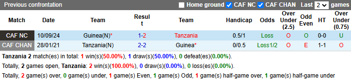 Nhận định, soi kèo Tanzania vs Guinea, 20h00 ngày 19/11: Ngược dòng - Ảnh 4