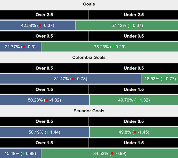 Siêu máy tính dự đoán Colombia vs Ecuador, 6h00 ngày 20/11 - Ảnh 2