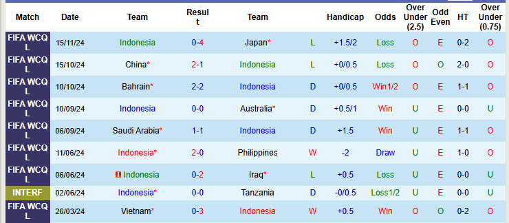 Siêu máy tính dự đoán Indonesia vs Saudi Arabia, 19h00 ngày 19/11 - Ảnh 3