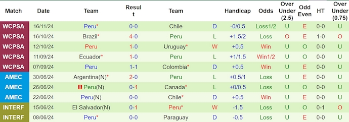 Soi kèo phạt góc Argentina vs Peru, 7h00 ngày 20/11 - Ảnh 2