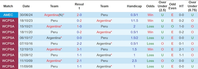 Soi kèo phạt góc Argentina vs Peru, 7h00 ngày 20/11 - Ảnh 3