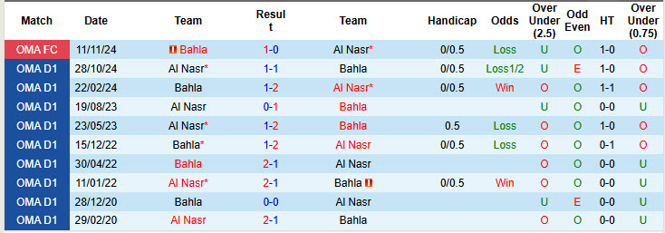 Nhận định, soi kèo Al Nasr vs Bahla, 20h10 ngày 21/11: Đảm bảo ngôi đầu - Ảnh 3