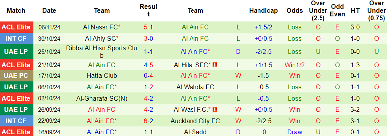 Nhận định, soi kèo Al Urooba vs Al Ain, 22h30 ngày 21/11: Tin vào cửa trên - Ảnh 2