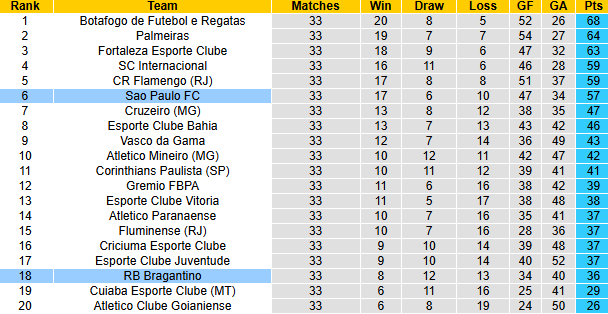 Nhận định, soi kèo Bragantino vs Sao Paulo, 2h30 ngày 21/11: Tận dụng lợi thế - Ảnh 5