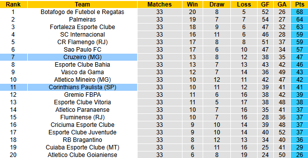 Nhận định, soi kèo Corinthians vs Cruzeiro, 21h00 ngày 20/11: Khách tự tin - Ảnh 5