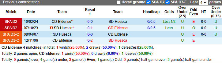 Nhận định, soi kèo Eldense vs Huesca, 2h00 ngày 21/11: Rút ngắn khoảng cách - Ảnh 4