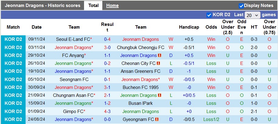 Nhận định, soi kèo Jeonnam Dragons vs Busan IPark, 17h00 ngày 21/11: Kịch tính và hấp dẫn - Ảnh 1