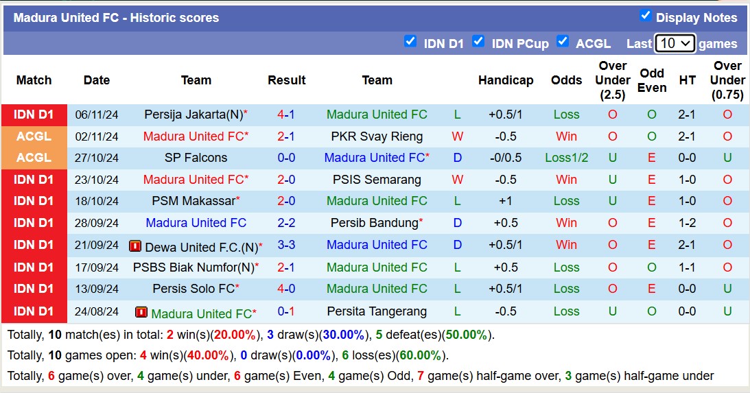 Nhận định, soi kèo Madura United vs Arema Malang, 15h30 ngày 21/11: 3 điểm xa nhà - Ảnh 2