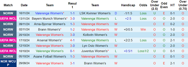 Nhận định, soi kèo nữ Valerenga vs nữ Bayern Munich, 00h45 ngày 22/11: Niềm tin cửa trên - Ảnh 1