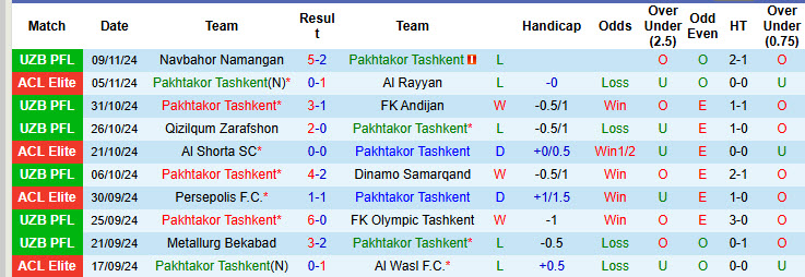 Nhận định, soi kèo Pakhtakor Tashkent vs AGMK, 20h00 ngày 21/11: San bằng cách biệt - Ảnh 1