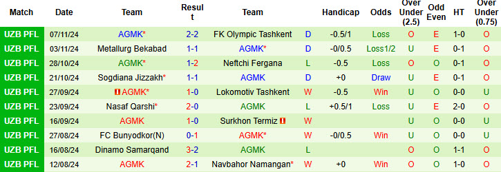 Nhận định, soi kèo Pakhtakor Tashkent vs AGMK, 20h00 ngày 21/11: San bằng cách biệt - Ảnh 2