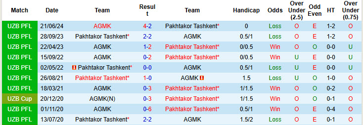 Nhận định, soi kèo Pakhtakor Tashkent vs AGMK, 20h00 ngày 21/11: San bằng cách biệt - Ảnh 3