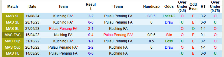 Nhận định, soi kèo Pulau Penang vs Kuching FA, 19h30 ngày 21/11: Trượt dài trong thất vọng - Ảnh 4