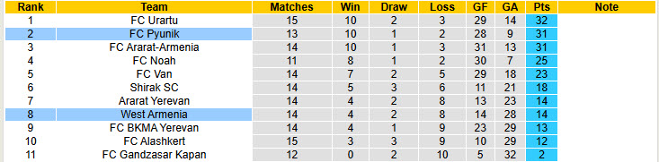 Nhận định, soi kèo Pyunik vs West Armenia, 20h00 ngày 21/11: Đòi lại ngôi đầu - Ảnh 5