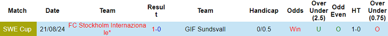 Nhận định, soi kèo Stockholm Internazionale vs GIF Sundsvall, 01h00 ngày 22/11: Cửa dưới ‘ghi điểm’ - Ảnh 3