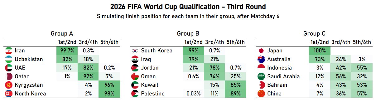 Indonesia chỉ có 3% cơ hội tham dự World Cup 2026 - Ảnh 1