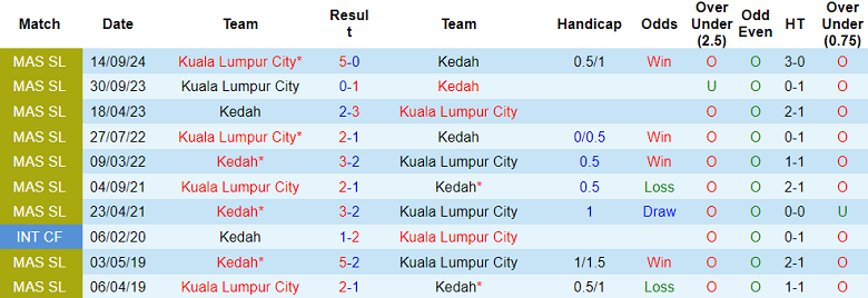 Nhận định, soi kèo Kedah vs Kuala Lumpur City, 20h00 ngày 22/11: Khách ‘tạch’ - Ảnh 3