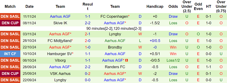 Nhận định, soi kèo Nordsjaelland vs Aarhus, 01h00 ngày 23/11: Khó tin cửa trên - Ảnh 2