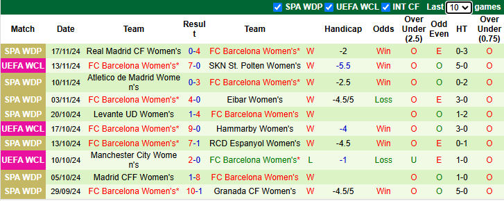 Nhận định, soi kèo Nữ SKN St. Polten vs Nữ Barcelona, 3h00 ngày 22/11: Hạn chế bàn thua - Ảnh 3