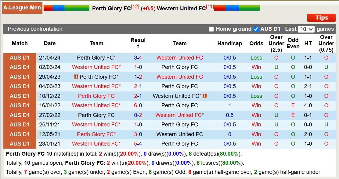 Nhận định, soi kèo Perth Glory vs Western United, 13h30 ngày 22/11: Đi tìm niềm vui - Ảnh 4