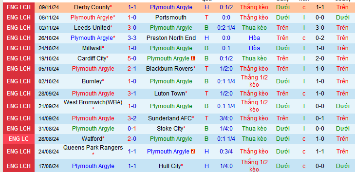 Nhận định, soi kèo Plymouth Argyle vs Watford, 03h00 ngày 23/11: Sểnh nhà ra… mất điểm - Ảnh 1