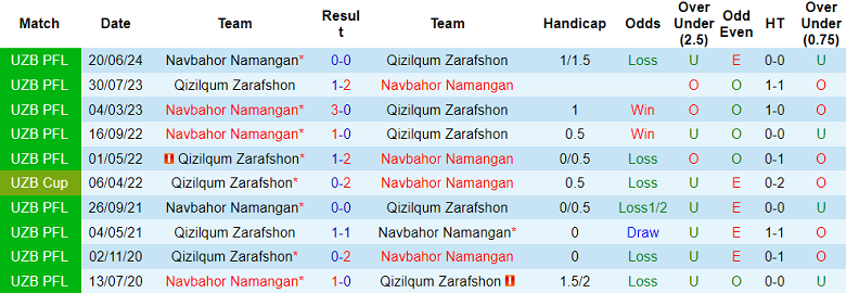 Nhận định, soi kèo Qizilqum vs Navbahor, 18h00 ngày 22/11: Đối thủ khó chịu - Ảnh 3