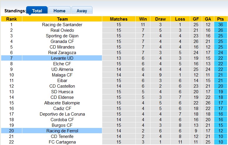 Nhận định, soi kèo Racing de Ferrol vs Levante, 2h30 ngày 23/11: Khách lấn chủ - Ảnh 4