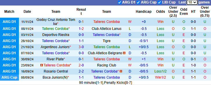 Nhận định, soi kèo Talleres Cordoba vs Sarmiento Junin, 5h15 ngày 22/11: - Ảnh 2