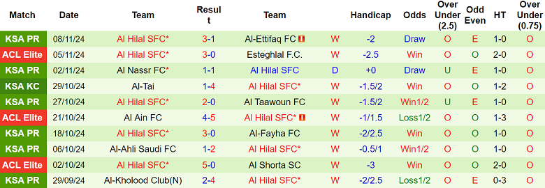 Nhận định, soi kèo Al Khaleej vs Al Hilal, 00h00 ngày 24/11: Như một thói quen - Ảnh 2