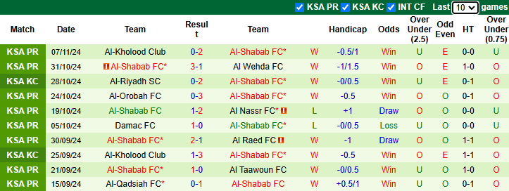 Nhận định, soi kèo Al-Okhdood vs Al-Shabab, 22h05 ngày 22/11: - Ảnh 3