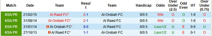 Nhận định, soi kèo Al Raed vs Al-Orobah, 20h20 ngày 23/11: Tìm lại niềm vui - Ảnh 4