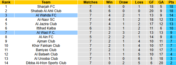 Nhận định, soi kèo Al Wahda vs Al Wasl, 22h30 ngày 22/11: Tin vào chủ nhà - Ảnh 5