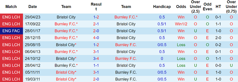 Nhận định, soi kèo Bristol City vs Burnley, 19h30 ngày 23/11: Đối thủ kỵ giơ - Ảnh 3