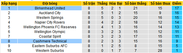 Nhận định, soi kèo Cashmere Technical vs Birkenhead United, 08h00 ngày 23/11: Giữ vững ngôi đầu - Ảnh 4