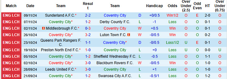 Nhận định, soi kèo Coventry City vs Sheffield United, 19h30 ngày 23/11: Cuộc đua song mã - Ảnh 2