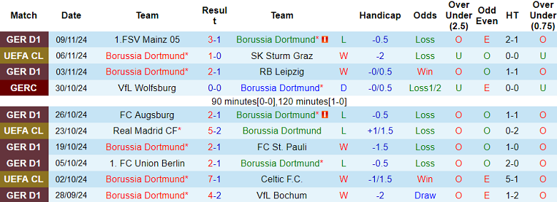 Nhận định, soi kèo Dortmund vs Freiburg, 21h30 ngày 23/11: Die Borrusen ‘ghi điểm’ - Ảnh 1