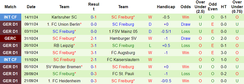 Nhận định, soi kèo Dortmund vs Freiburg, 21h30 ngày 23/11: Die Borrusen ‘ghi điểm’ - Ảnh 2