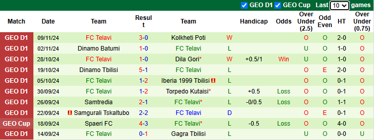 Nhận định, soi kèo Gagra Tbilisi vs Telavi, 22h00 ngày 22/11: Chiến thắng thứ 3 - Ảnh 4